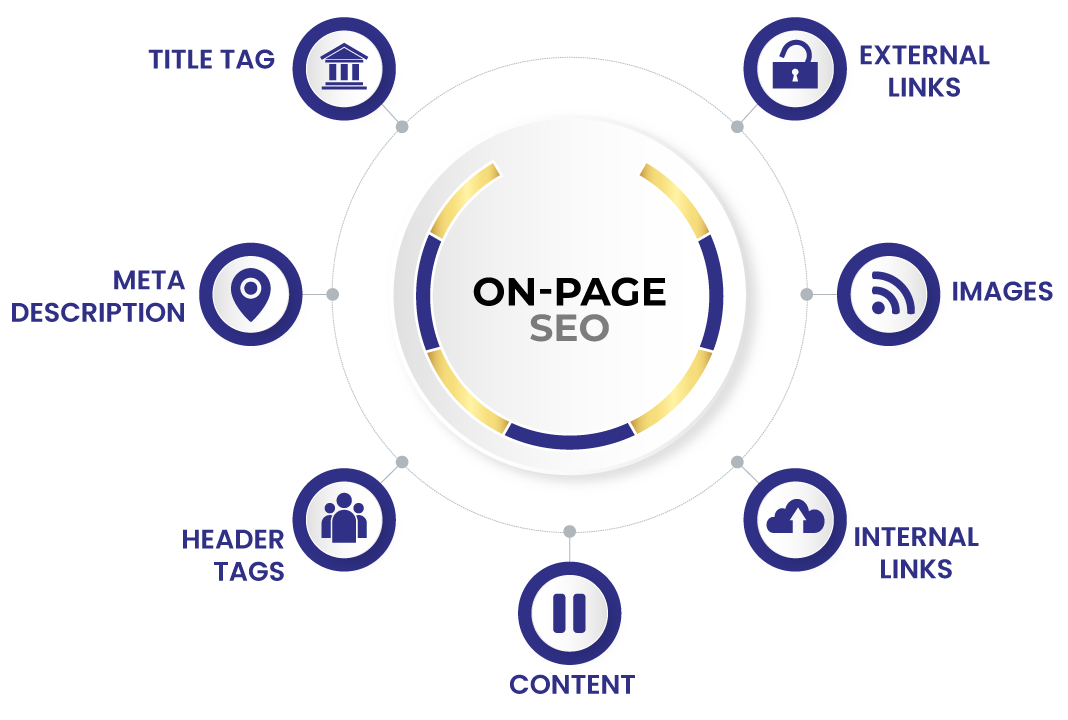SEO Services for Jewelers in Houston 3 ON PAGE SEO Mesa de trabajo 1 e1758537976846