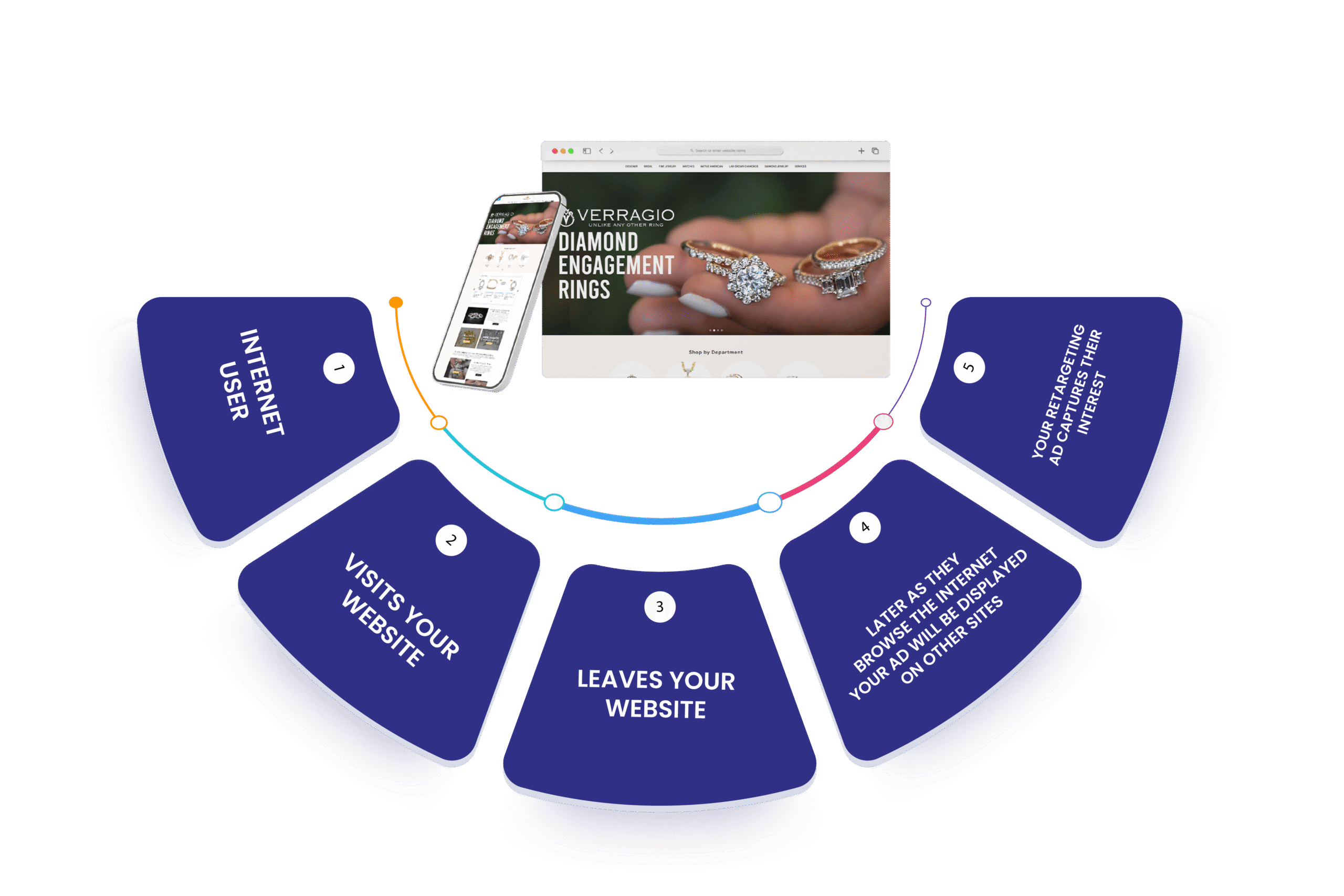 Digital Marketing Agency for Jewelers in Houston 10 RETARGETING 01 scaled