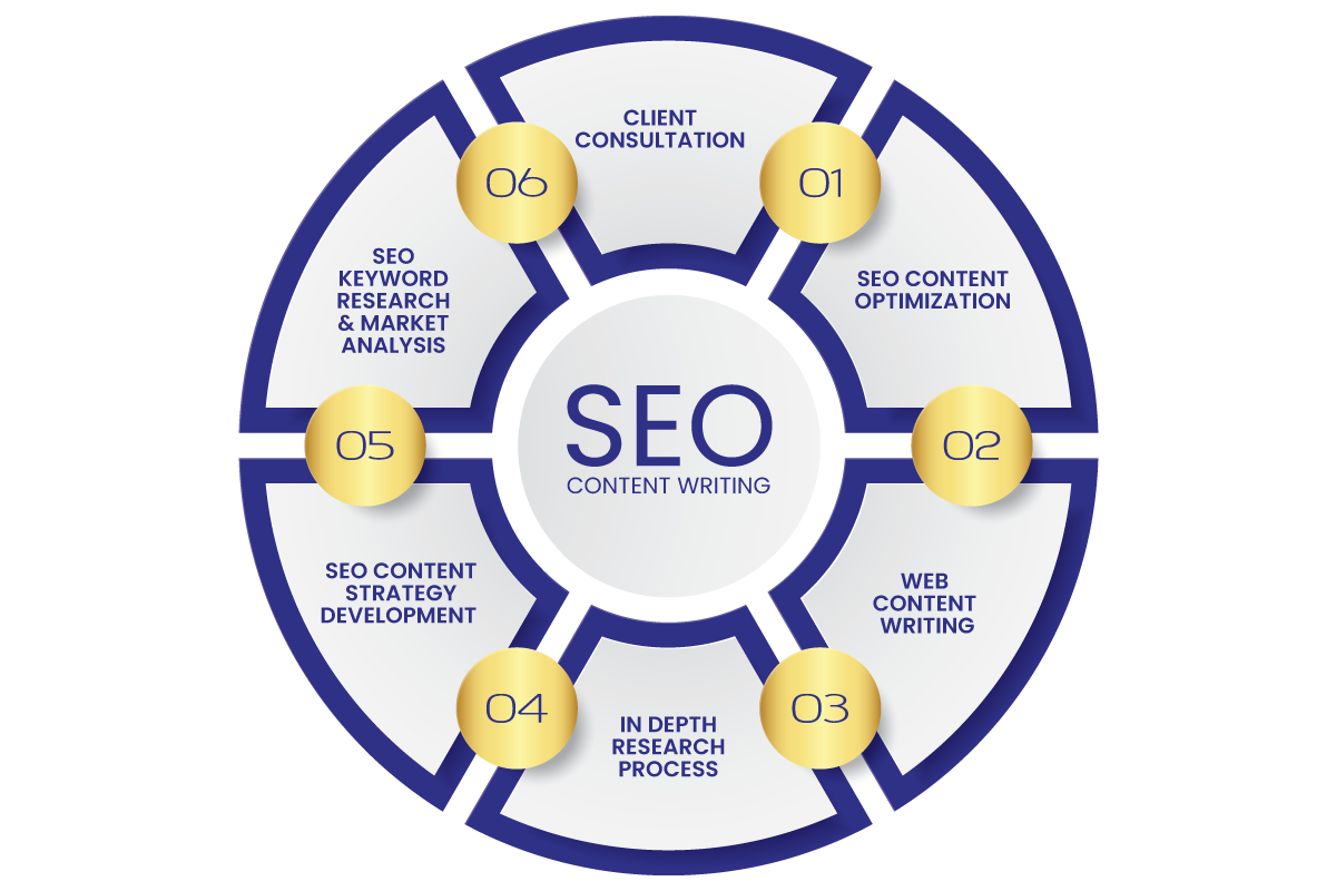 SEO Services for Jewelers in Houston 7 SEO CONTENT WRITING 01