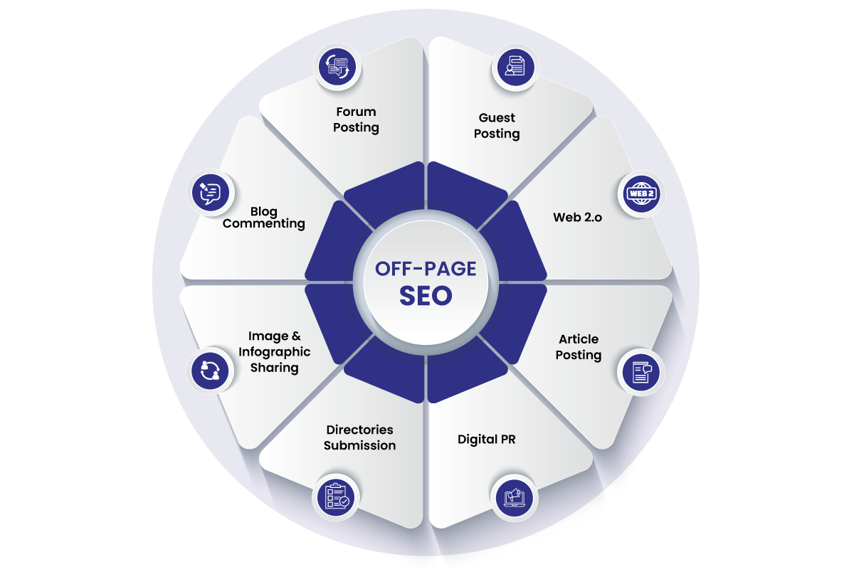 SEO Services for Jewelers in Houston 4 off page seo